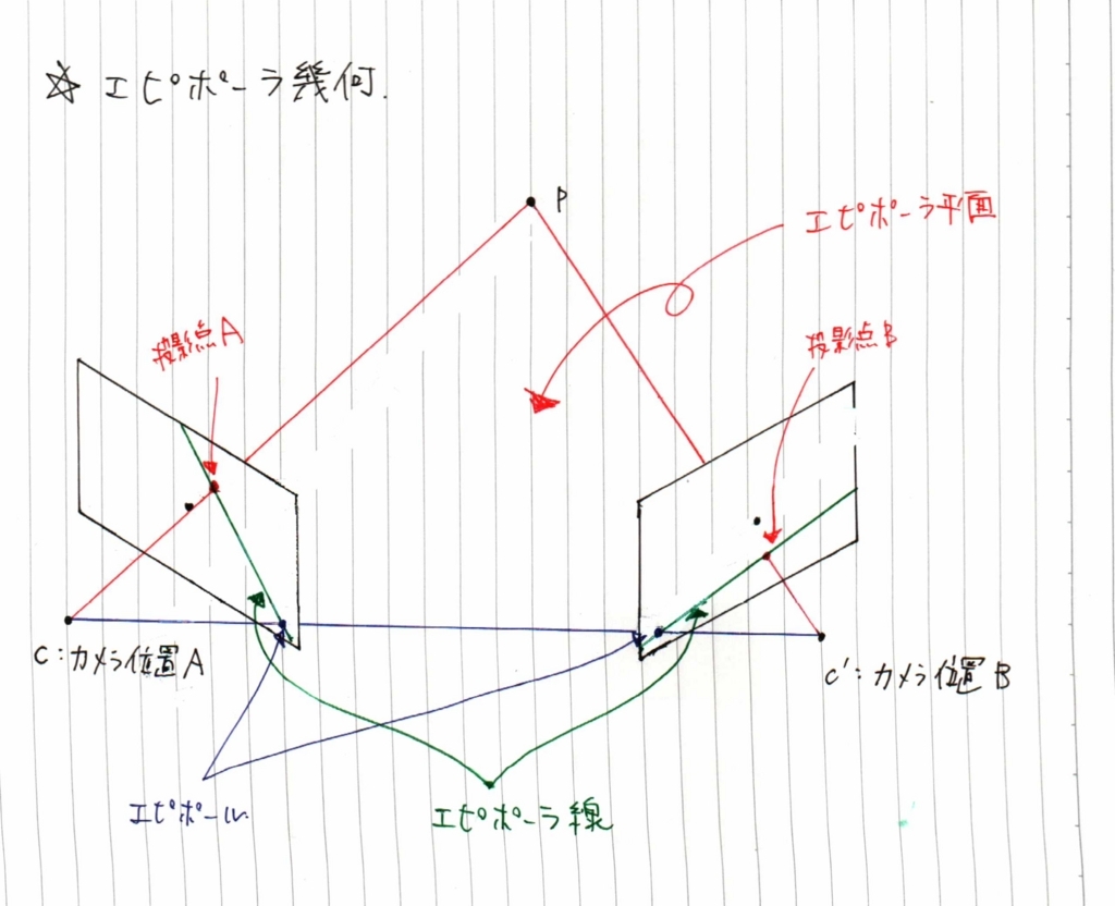 カメラの位置 姿勢推定0 エピポーラ幾何 Daily Tech Blog