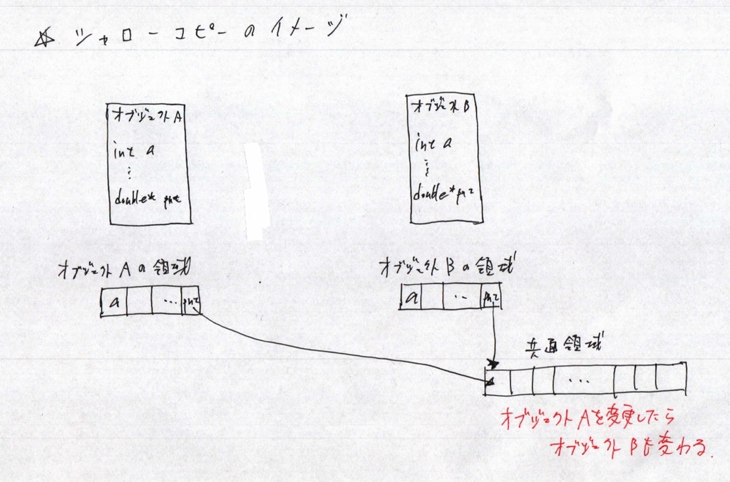 12 クラスのコピーの仕方１ シャローコピー Daily Tech Blog