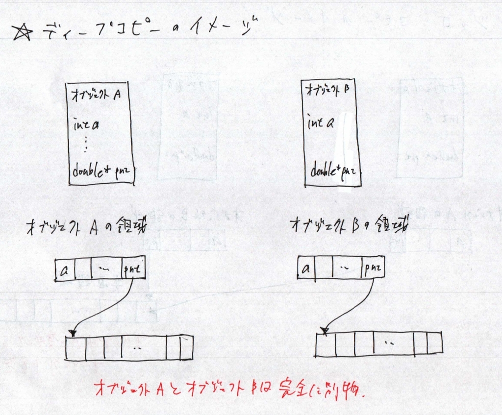 12 クラスのコピーの仕方１ シャローコピー Daily Tech Blog