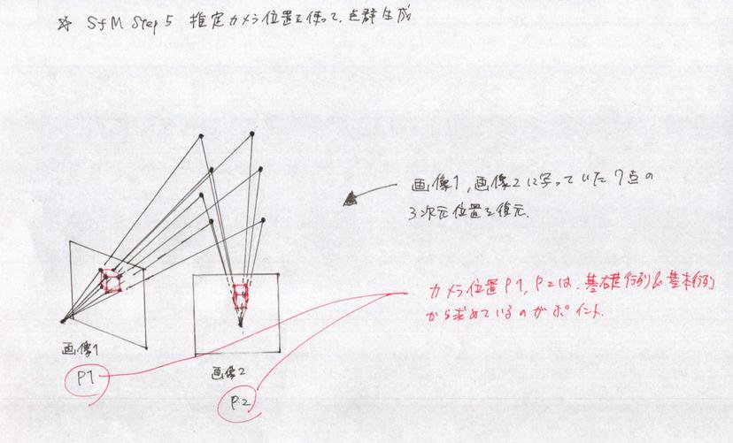 Simple Structure From Motion 実装編１ 全体構成 Daily Tech Blog