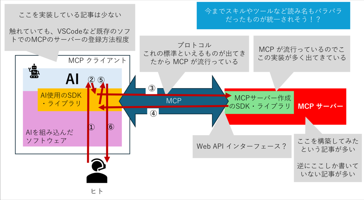 MCP サーバー完全に理解した - rksoftware