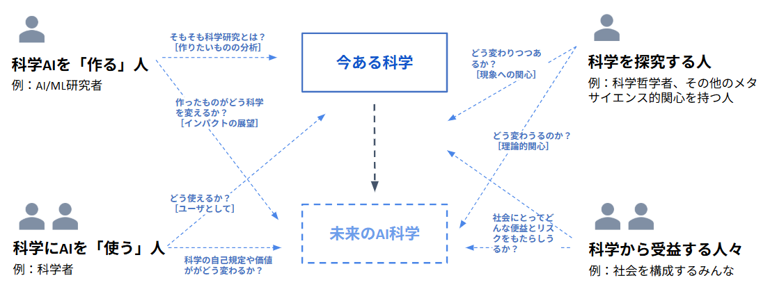 論点整理メモ：AI in/for Scienceを概観する - 重ね描き日記