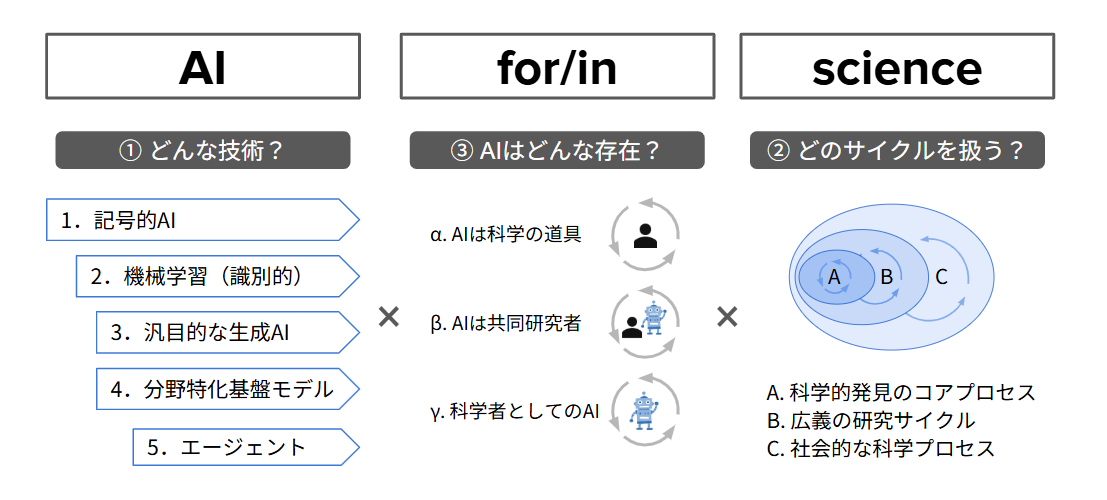 論点整理メモ：AI in/for Scienceを概観する - 重ね描き日記