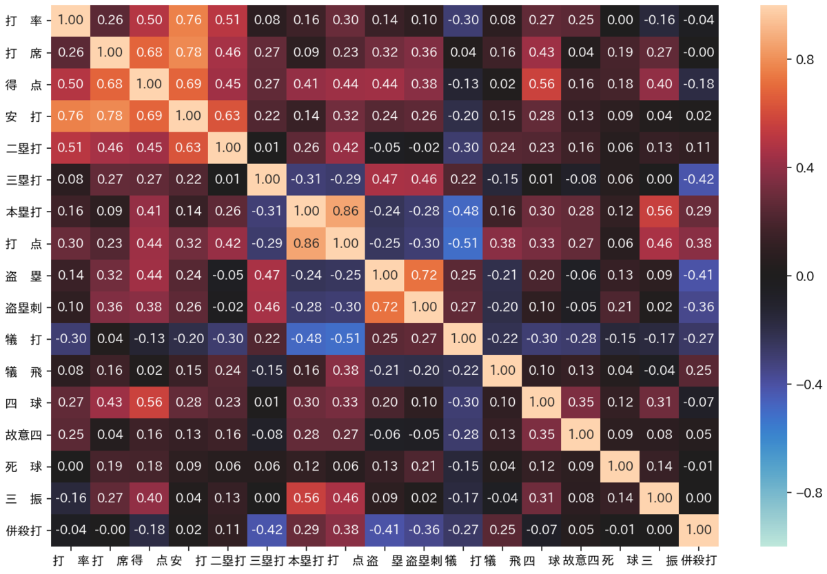 変数間の関係性が見たい 偏相関とgraphical Lasso Rmizutaの日記