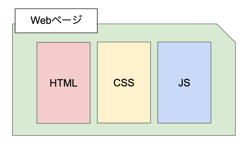 f:id:robokomy:20191203115124p:plain 従来のWebページ構成イメージ