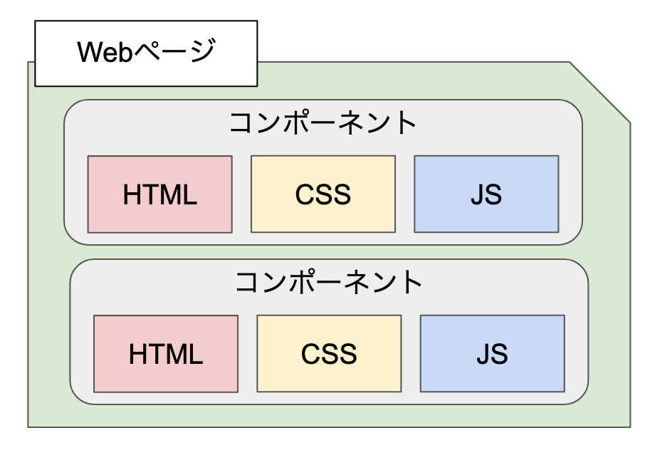 f:id:robokomy:20191203115206p:plain コンポーネント指向なWebページ構成その1のイメージ