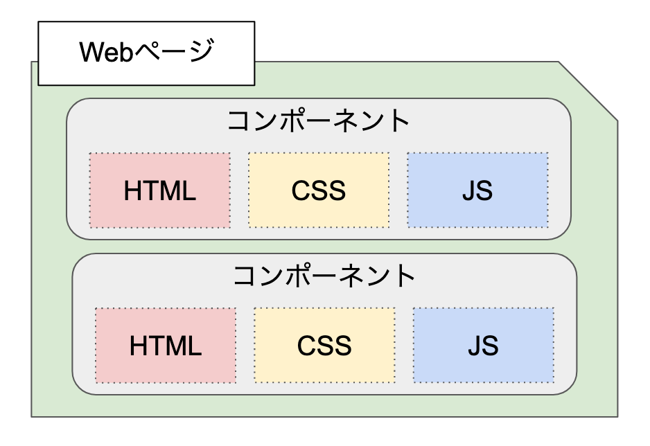 f:id:robokomy:20191204105004p:plain コンポーネント指向なWebページ構成その2のイメージ