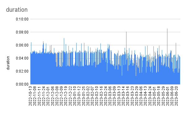 duration