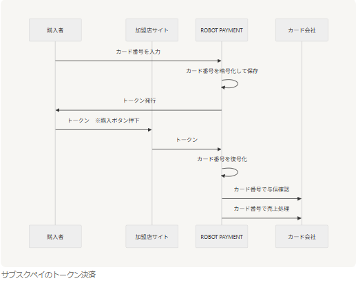 クレジットカード番号を使わないクレジットカード決済～トークン