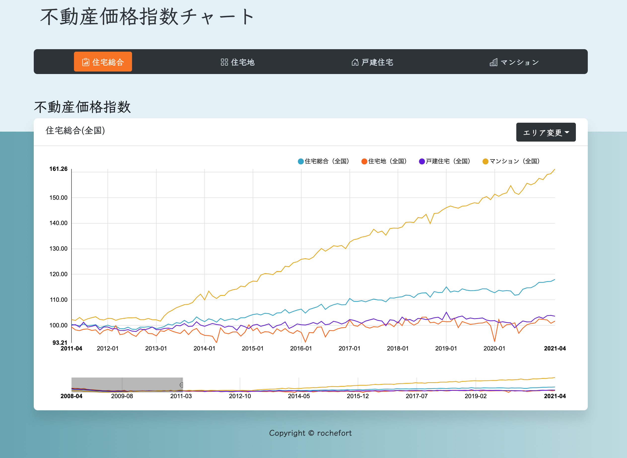 不動産価格指数チャート