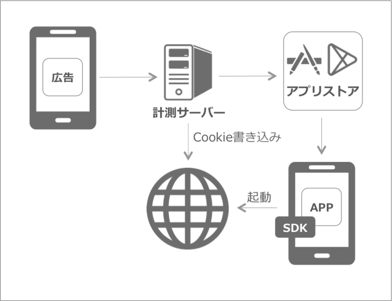 Cookieを利用した手法