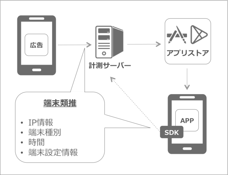 端末類推技術を利用した手法