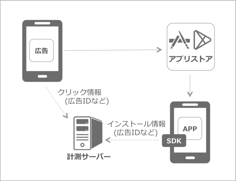 クリックデータを送信する手法
