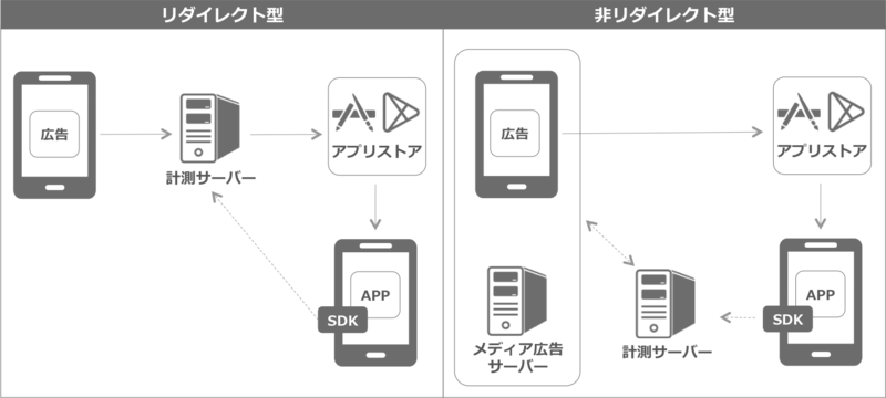 リダイレクト型と非リダイレクト型