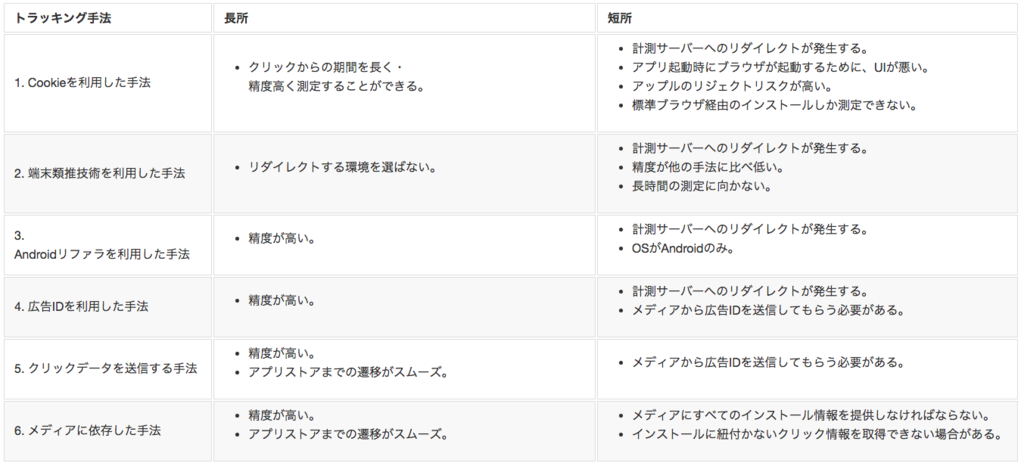 トラッキング手法比較