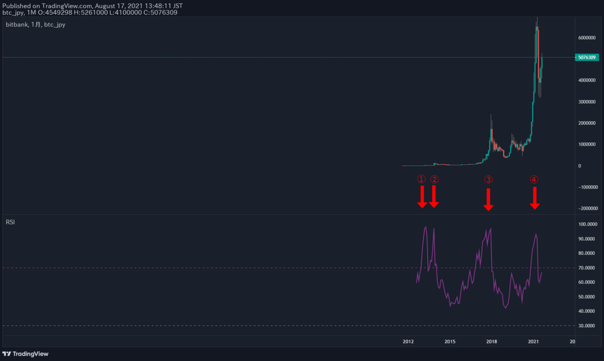 ビットコイン価格とRSIのチャート