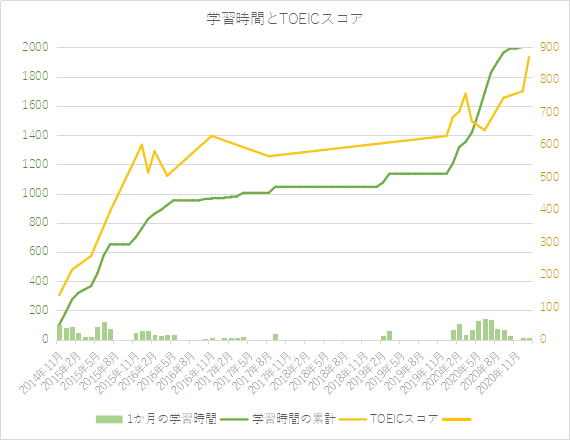 英語の勉強が00時間を達成したのでtoeicを受けました ウサカメ 英語戦記