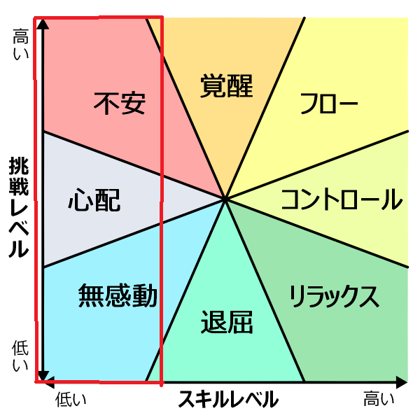 フローメンタルステート図：スキルレベル低