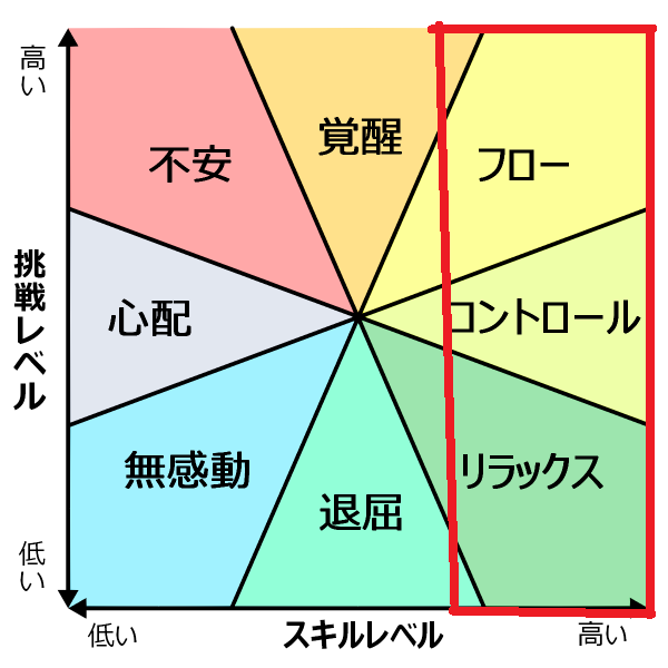 フローメンタルステート図：スキルレベル高