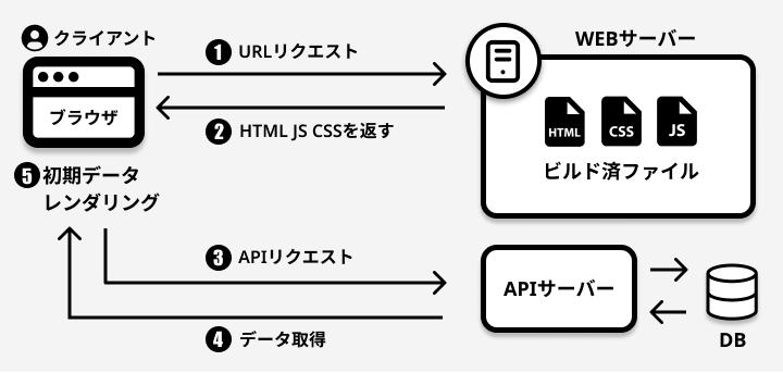大規模webサービスの改善に向けたr Dの取り組み Spaのボイラープレート開発とfastlyの活用 1 2 Codezine コードジン