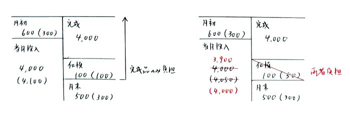 総合原価計算(2) 仕損・減損の処理 - 父と息子の簿記検定、合格ストーリー