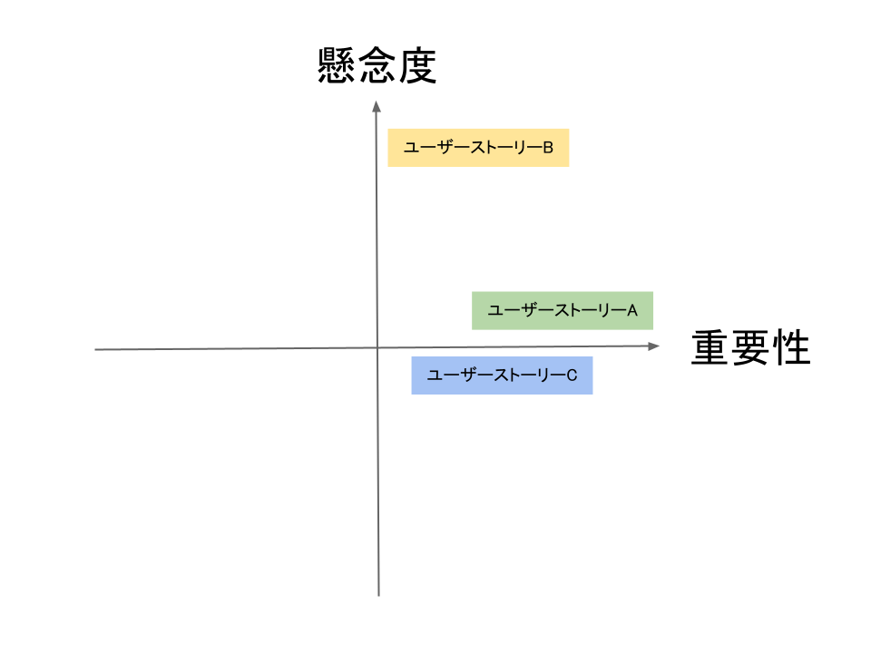 ユーザーストーリーのマトリックス図