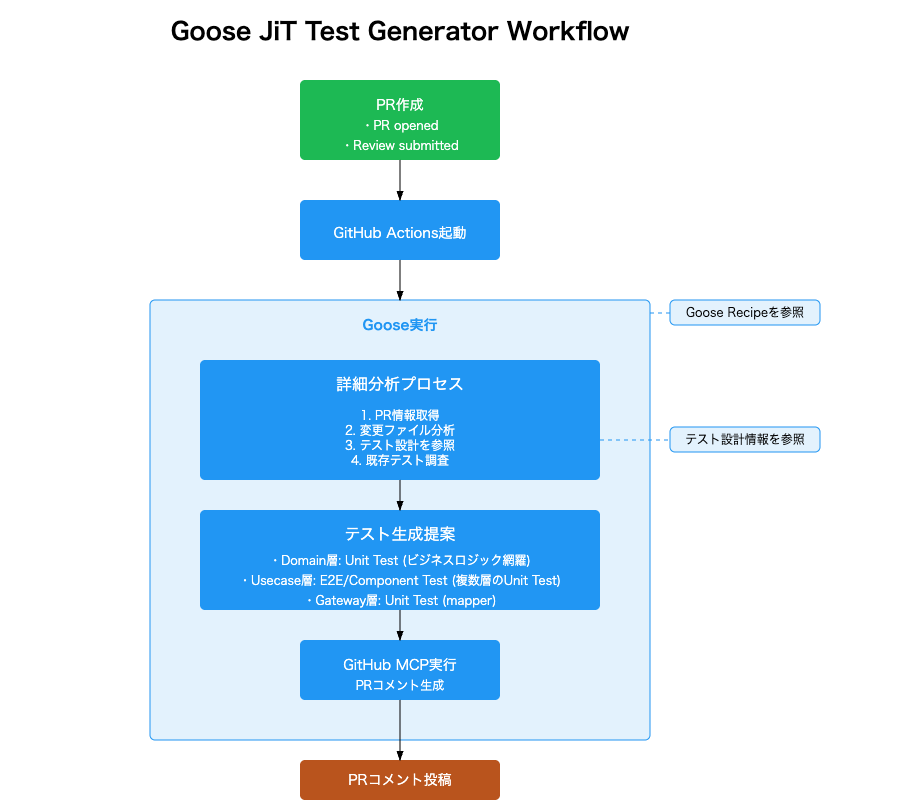Goose JITテストジェネレーターのワークフローを示す図で PR作成からGitHub Actions Goose実行 詳細分析プロセス テスト範囲提案 PRコメント投稿までの一連の流れを表すフローチャート