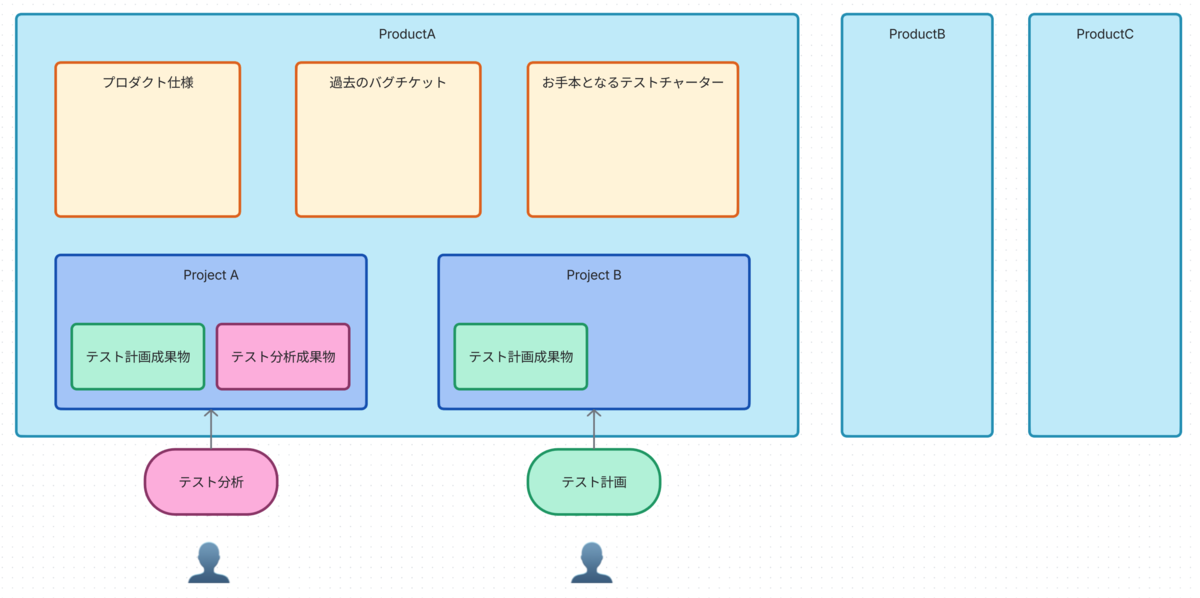 ある人がプロジェクトAでテスト分析をしている横で、別の人がプロジェクトBでテスト計画を行なっている。それぞれの作業場所は区切られており、独立して作業を行っている