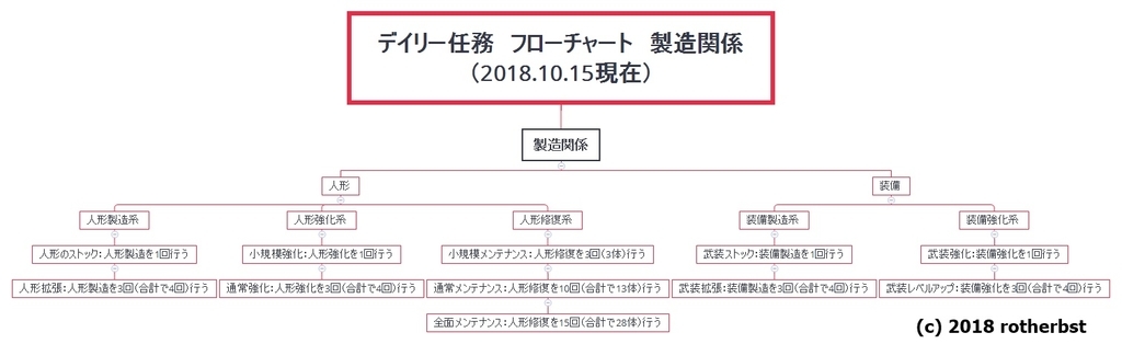 ドールズフロントライン ドルフロ デイリー任務の消化手順 紹介 ゲーム攻略ブログ 紅の部屋 ドールズフロントライン ドルフロ