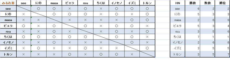 みるおセレクションカップ13 Bw2総決算 Rouのポケ日記