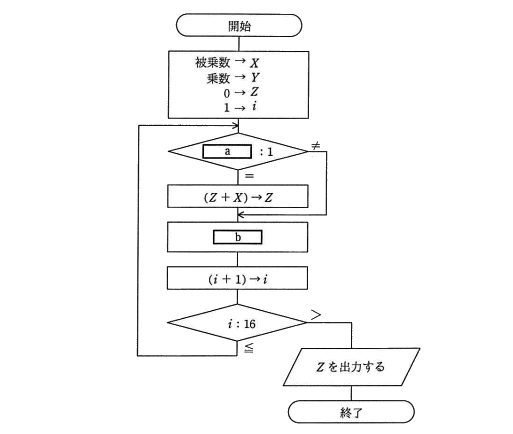 基本情報技術者試験的な備忘録 2017年（平成29年） 春午前 問5