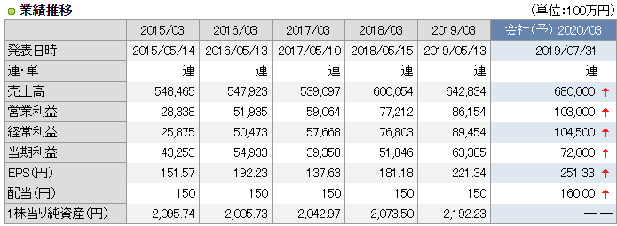 4523 エーザイの業績推移
