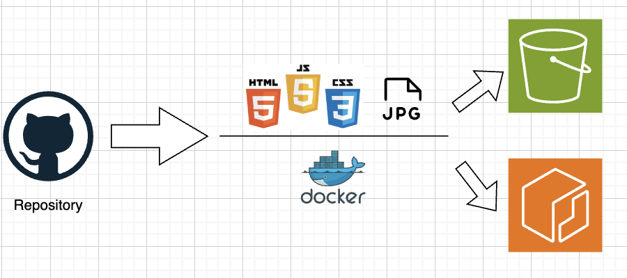 s3とecrにassetsとdocker imageがpushされる図