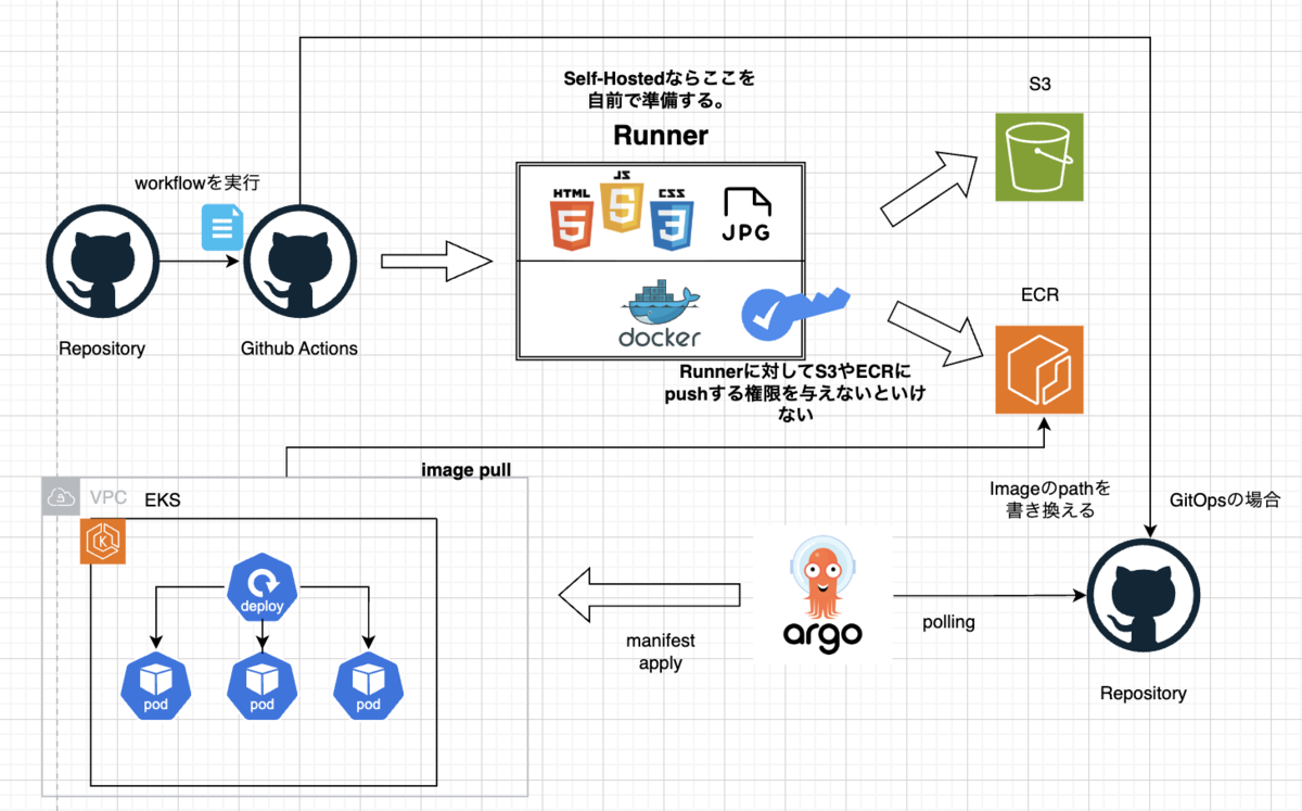 runnerからs3とecrにassetsとdocker imageがpushされる図をより深めた画像