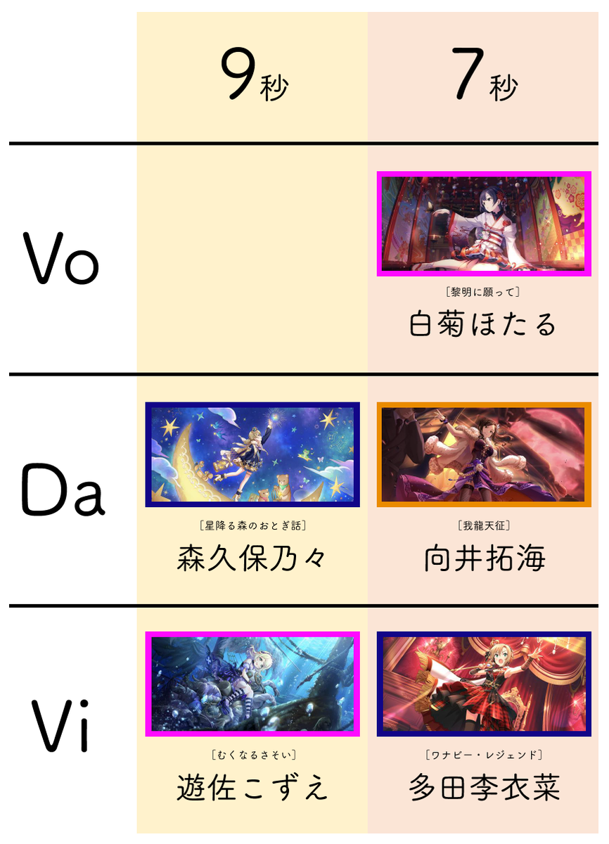 デレステ 特技秒数についての基礎知識 編成強者への道 Starlight Tips