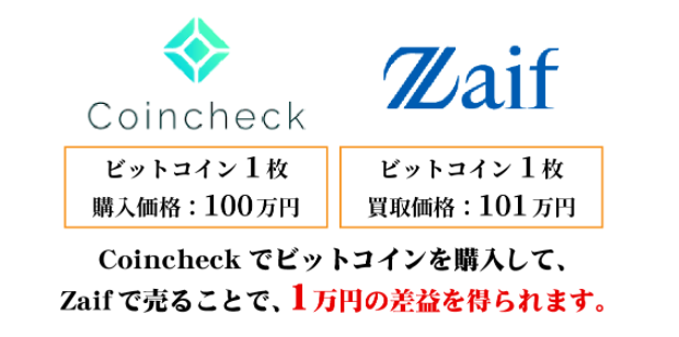 仮想通貨アービトラージのイメージ画像