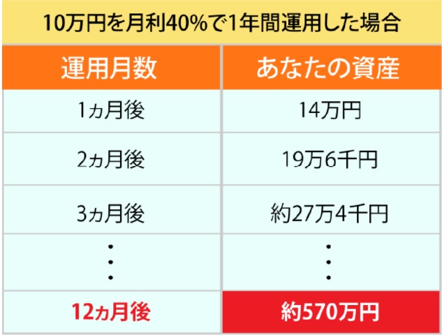 10万円を月利40%で運用した場合の表の画像