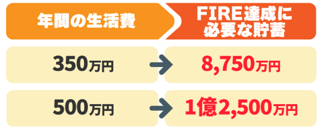 FIRE達成に必要な貯蓄を記載した画像