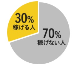 投資をやってみた人で稼げない人が7割という円グラフの画像