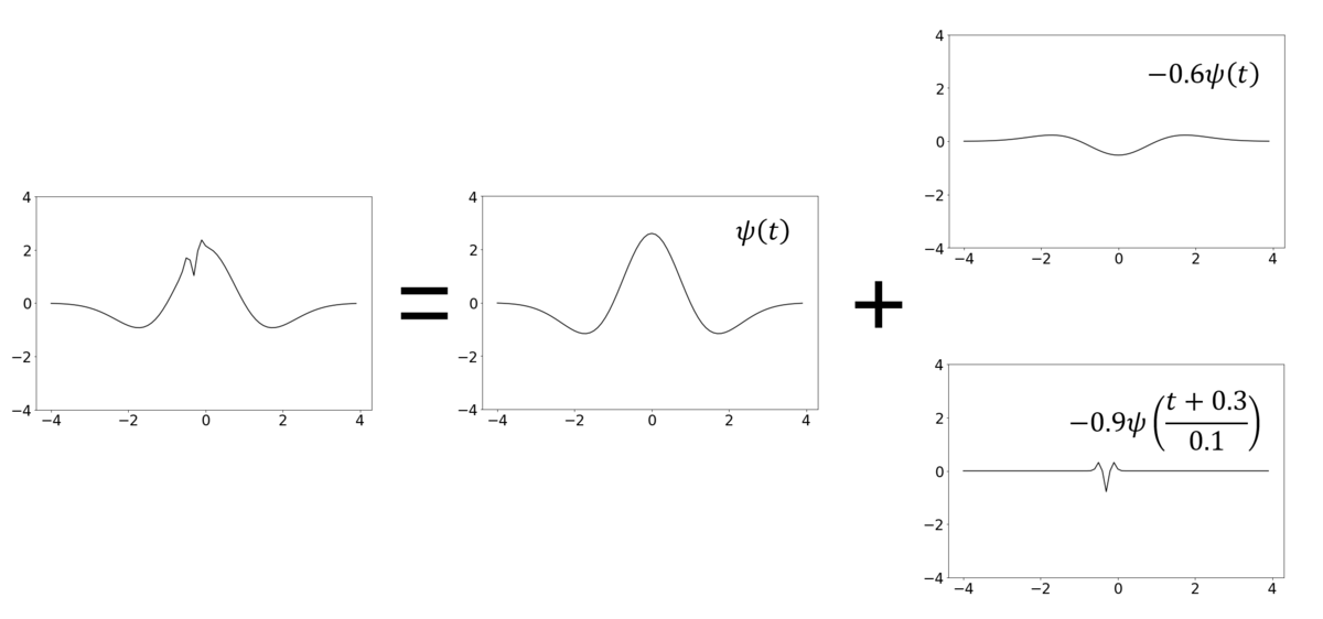【Python】Pywaveletsモジュールで連続ウェーブレット変換をしよう - 工学と数学の間を漂う~