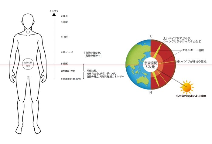 地球とカラダは共鳴し合う生命体？チャクラと龍神エネルギー