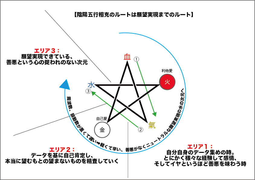 陰陽五行の相克図。気の次元は宿命、水の次元は運命が変わった次元。