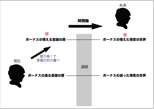 ボーナスが減る世界と増える世界。パラレルワールドをインターステラーで解説