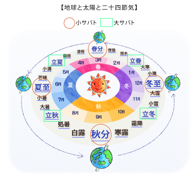 暦のお話。二十四節気と農暦と旧暦、そして魔女のサバトの違い