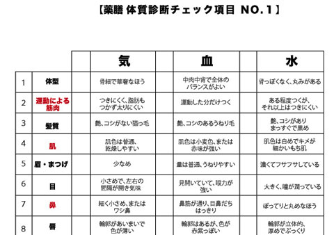 薬草魔女の気血水レッスン　気血水の体質診断