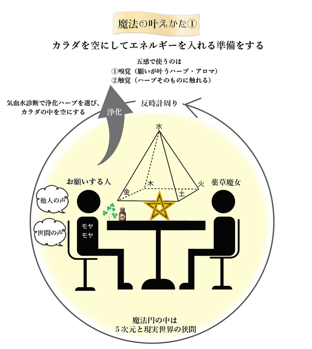 魔法のかけ方。最初に浄化