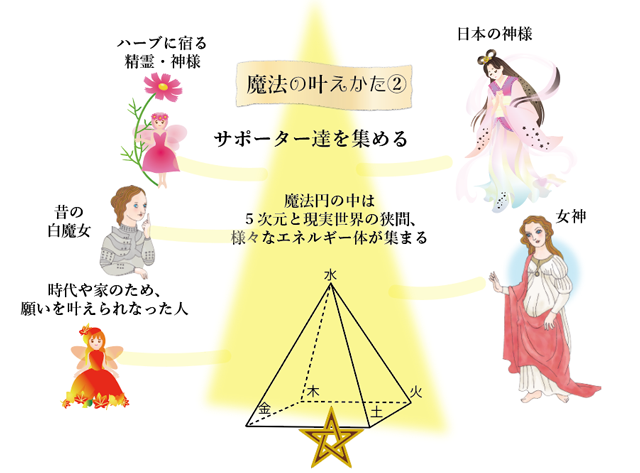 宇宙の法則エネルギーを増幅させるのが魔法 図解で説明 シャングリラ アース 魔法と宇宙の法則の願望実現レシピ