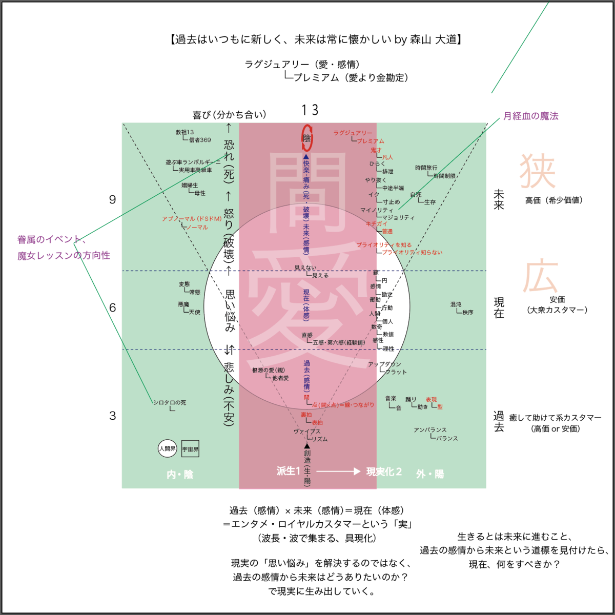 愛のマーケティング