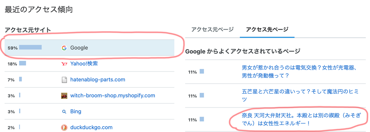 天河大弁財天社、はてなブログでのアクセス
