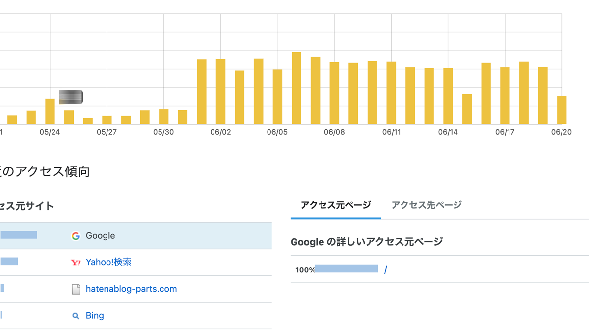 ブログアクセスが更新してないのに急に伸びる、googleアルゴリズム